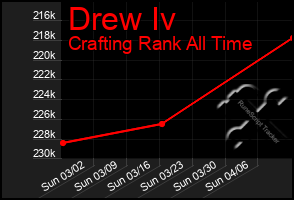 Total Graph of Drew Iv