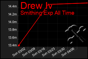 Total Graph of Drew Iv