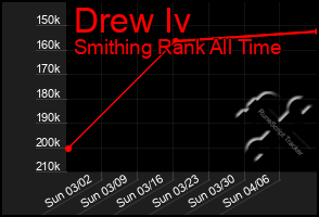 Total Graph of Drew Iv