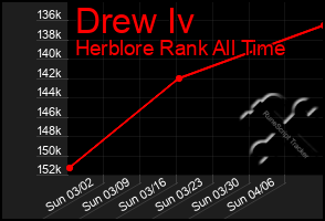 Total Graph of Drew Iv