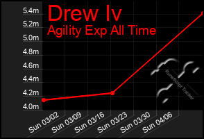 Total Graph of Drew Iv