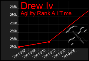 Total Graph of Drew Iv
