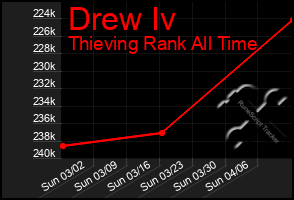 Total Graph of Drew Iv