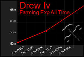 Total Graph of Drew Iv