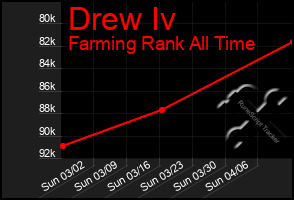 Total Graph of Drew Iv