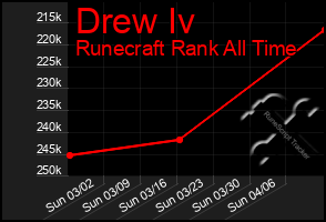 Total Graph of Drew Iv