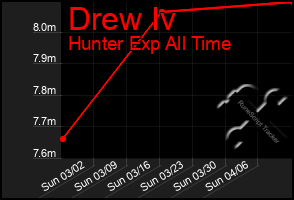 Total Graph of Drew Iv