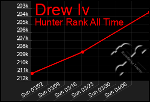 Total Graph of Drew Iv