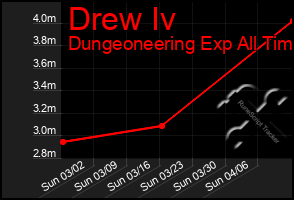 Total Graph of Drew Iv