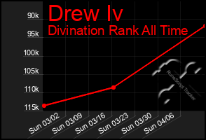 Total Graph of Drew Iv