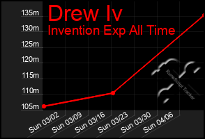 Total Graph of Drew Iv