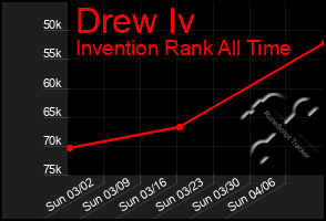 Total Graph of Drew Iv