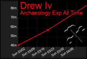 Total Graph of Drew Iv