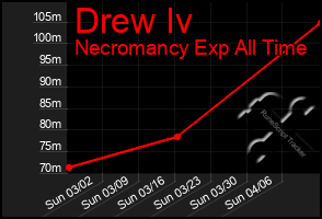 Total Graph of Drew Iv