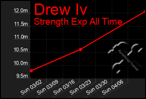 Total Graph of Drew Iv