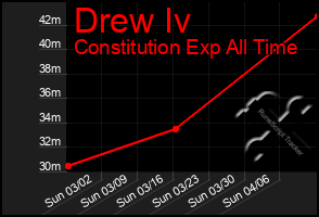 Total Graph of Drew Iv