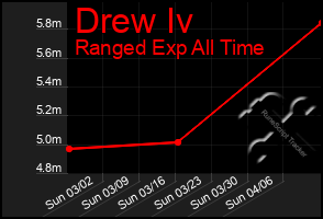 Total Graph of Drew Iv