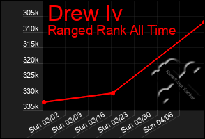 Total Graph of Drew Iv