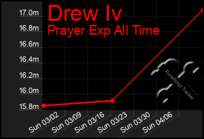 Total Graph of Drew Iv