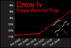 Total Graph of Drew Iv