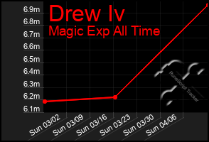 Total Graph of Drew Iv