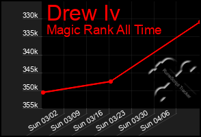 Total Graph of Drew Iv