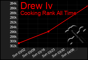 Total Graph of Drew Iv