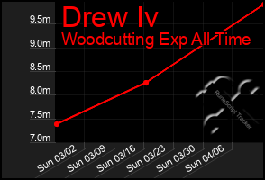 Total Graph of Drew Iv