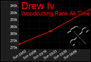 Total Graph of Drew Iv