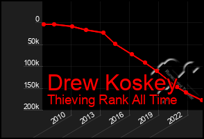 Total Graph of Drew Koskey