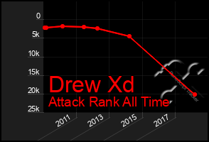 Total Graph of Drew Xd