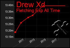 Total Graph of Drew Xd