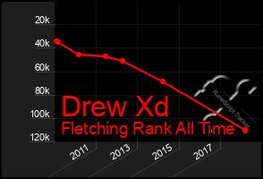 Total Graph of Drew Xd