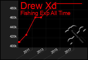 Total Graph of Drew Xd