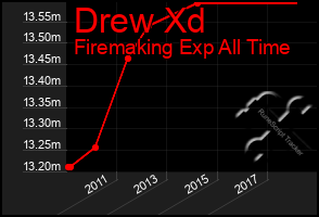 Total Graph of Drew Xd