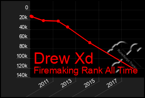 Total Graph of Drew Xd