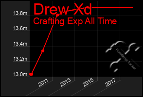 Total Graph of Drew Xd