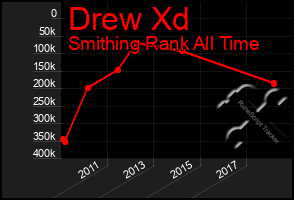 Total Graph of Drew Xd