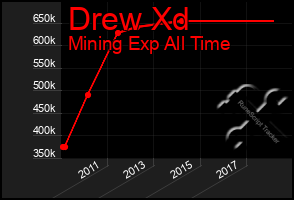 Total Graph of Drew Xd