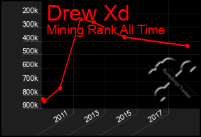 Total Graph of Drew Xd