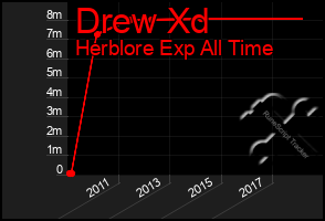 Total Graph of Drew Xd