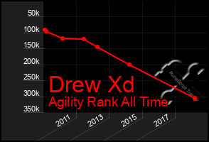 Total Graph of Drew Xd