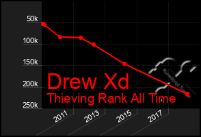 Total Graph of Drew Xd