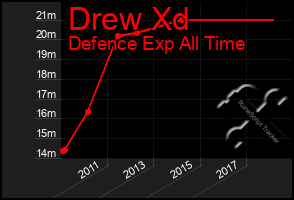 Total Graph of Drew Xd