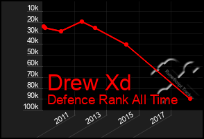 Total Graph of Drew Xd