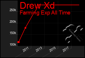 Total Graph of Drew Xd