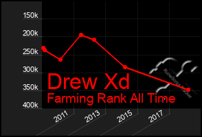 Total Graph of Drew Xd