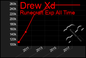 Total Graph of Drew Xd