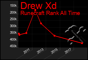 Total Graph of Drew Xd