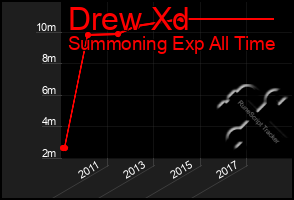 Total Graph of Drew Xd